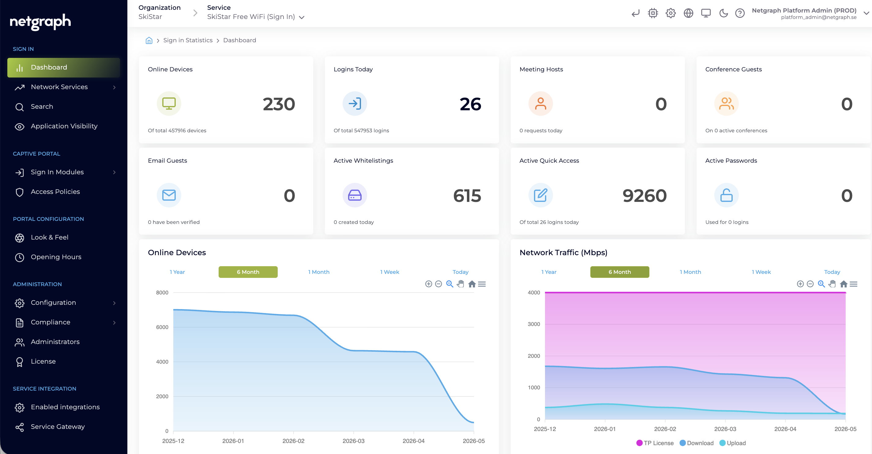 Netgraph admin dashboard for SkiStar